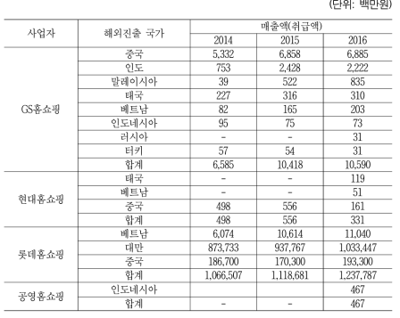 해외 진출 국가별 홈쇼핑 매출