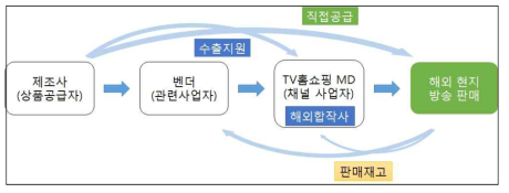 중소기업의 해외 진출 유형