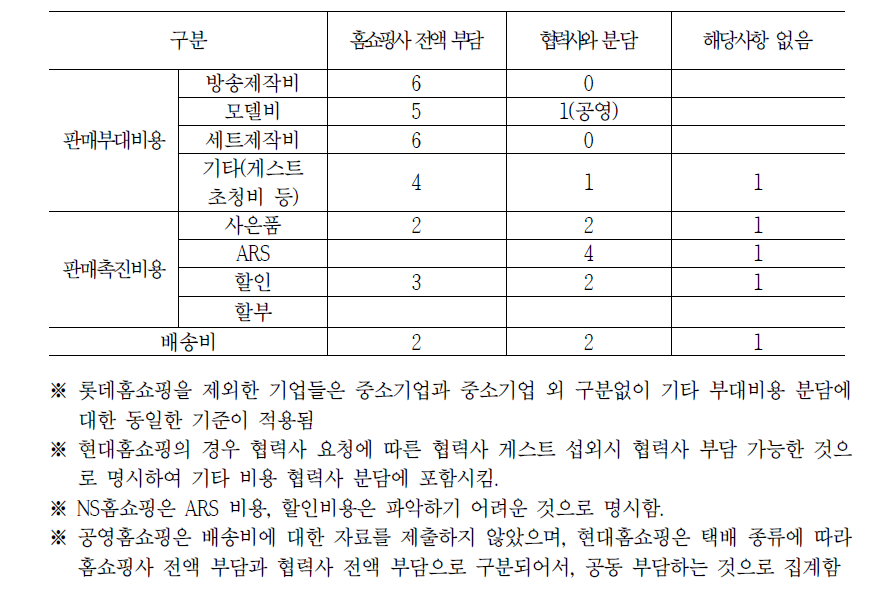 TV홈쇼핑의 거래 현황: 기타 부대 비용 부문(6개사 기준)