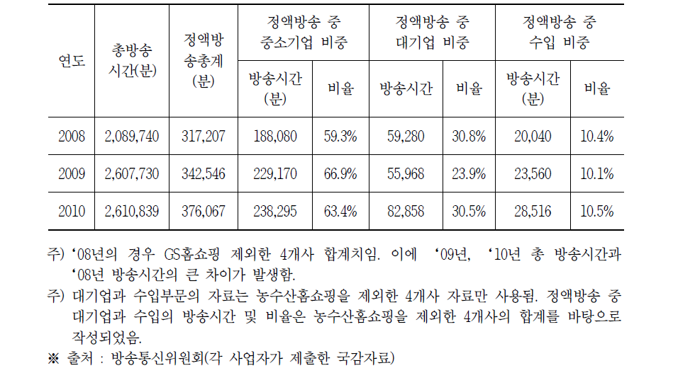 홈쇼핑 5개사 합계 정액방송 중 중소기업 비중 추이