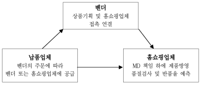 홈쇼핑 거래 관계