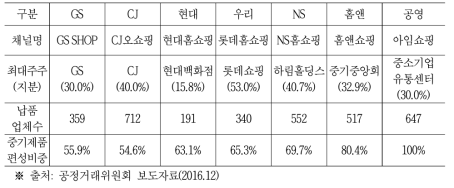 TV홈쇼핑사별 중소기업제품 편성 비중