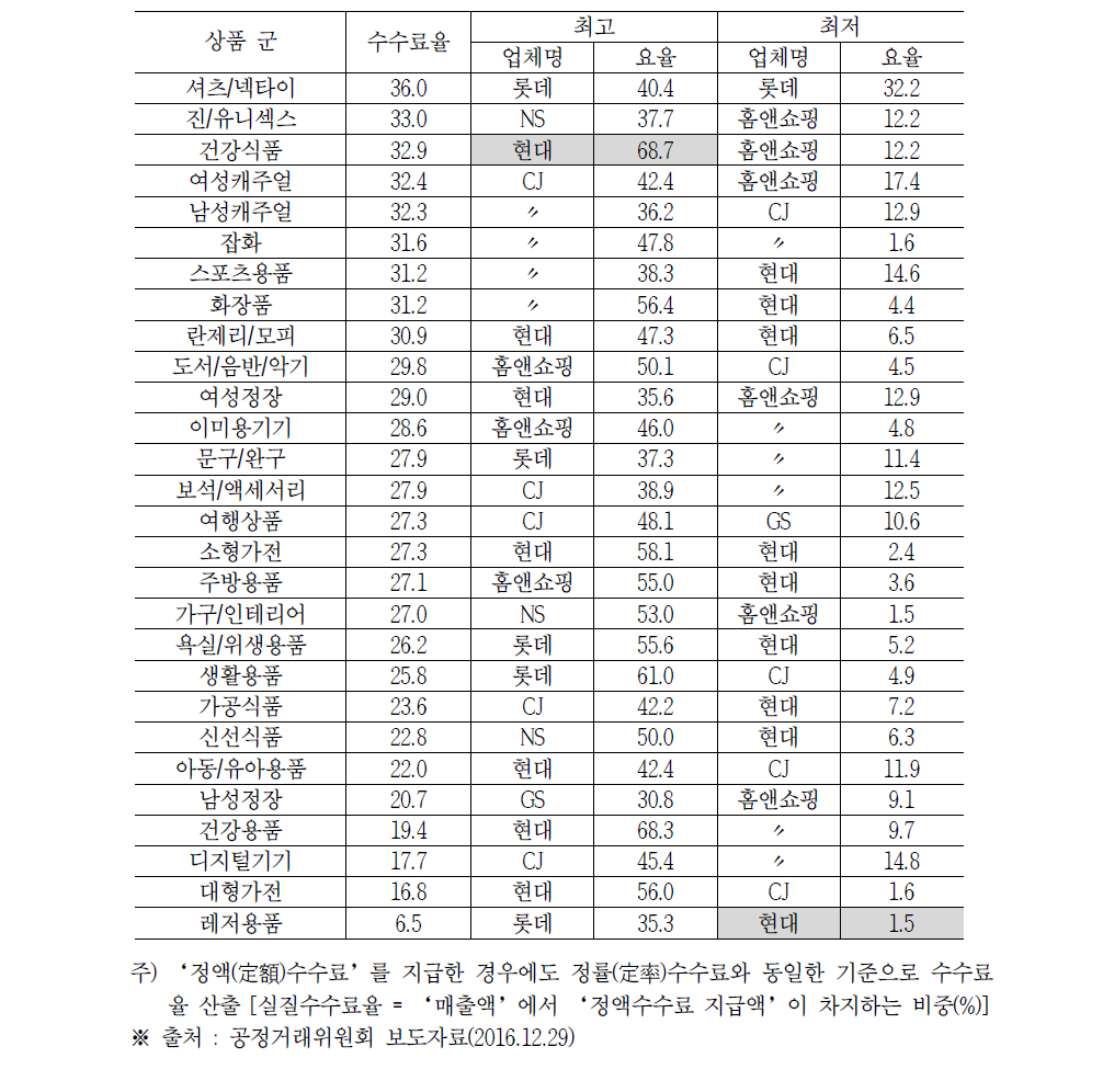 TV홈쇼핑의 상품 군별 판매수수료율