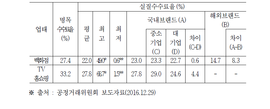 납품업체가 지불하는 명목수수료율과 실질수수료율