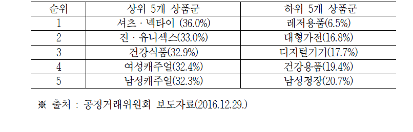 상품 군별 판매수수료 순위