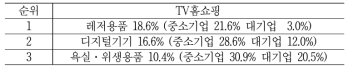 대기업과 중소기업간 실질수수료율 차이가 큰 상품군