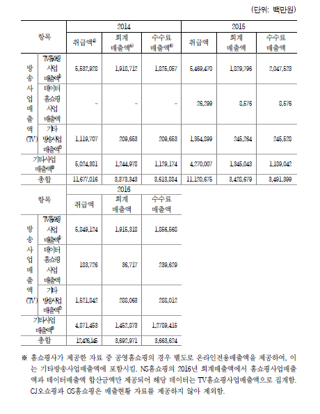 TV홈쇼핑사 매출 현황