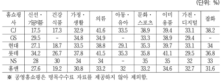 TV 홈쇼핑 6개사의 명목수수료 비교(중소기업)