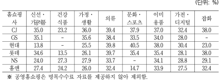 TV홈쇼핑 6개사의 명목수수료 비교(중소기업외 기업)
