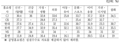 TV홈쇼핑 6개사의 실질수수료 비교(중소기업)