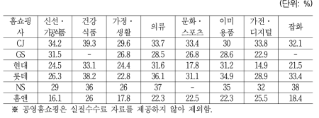 TV홈쇼핑 6개사의 실질수수료 비교(중소기업 외 기업)