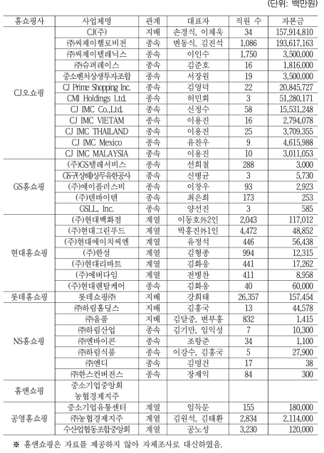 홈쇼핑 7개사의 관계회사 현황