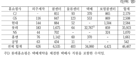 연관 산업의 간접 고용 현황