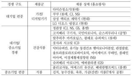 제품군에 따른 대기업 및 중소기업 편중현황