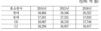 TV홈쇼핑 BIG 4사 3개년 취급액 비교