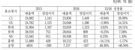 TV홈쇼핑 7개사 2015~2016년도 수익