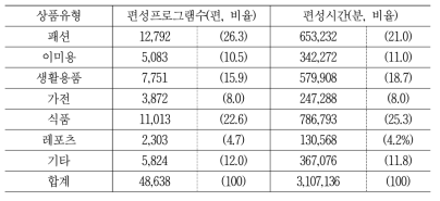 TV홈쇼핑 7개사의 상품 유형에 따른 편성현황