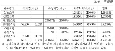 TV홈쇼핑 7개사 거래현황