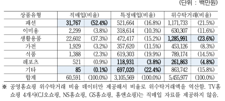 TV홈쇼핑 7개사 거래규모 및 비중