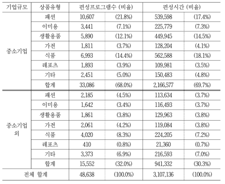 TV홈쇼핑 7개사의 상품 유형에 따른 편성현황