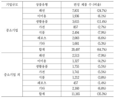 TV홈쇼핑 6개사의 상품유형별 중소기업 제품 편성현황