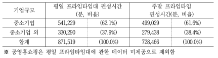 TV홈쇼핑 6개사 프라임타임대 중소기업 제품 편성현황