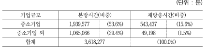 TV홈쇼핑사 기업규모별 본방․재방 편성현황