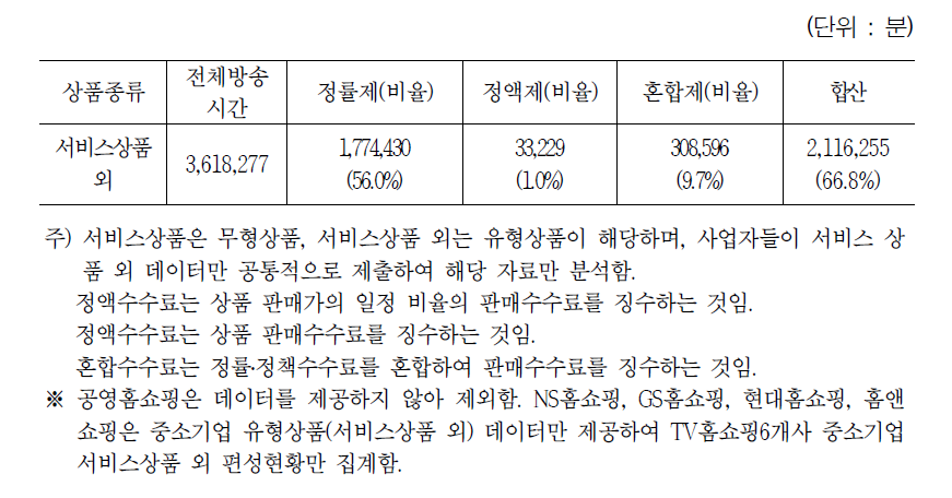 TV홈쇼핑 6개사 수수료 형태에 따른 중소기업의 편성현황