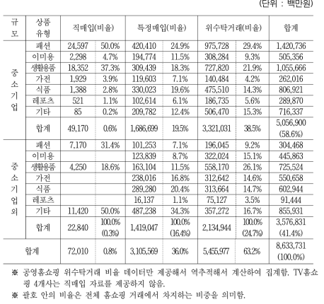 기업규모별 TV홈쇼핑 7개사의 거래현황