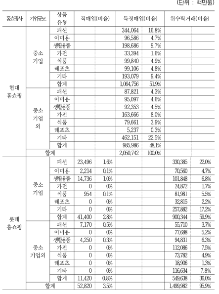 TV홈쇼핑사별 기업규모에 따른 거래방식