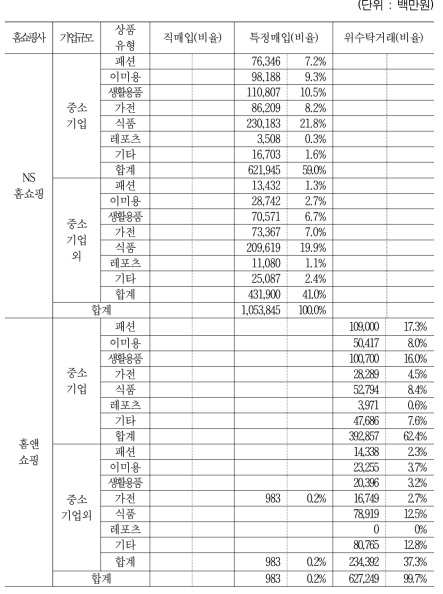 TV홈쇼핑사별 기업규모에 따른 거래방식