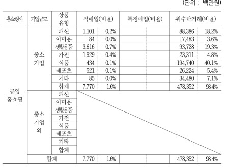 TV홈쇼핑사별 기업규모에 따른 거래방식