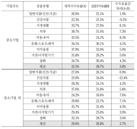 중소기업과 중소기업 외 상품유형별 판매수수료율 현황