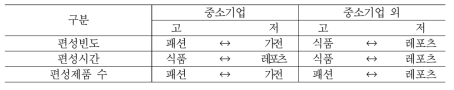 기업규모에 따른 편성현황 비교