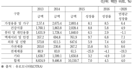 태국 홈쇼핑 품목별 시장규모 및 예상 성장률