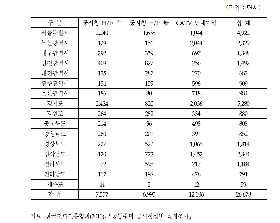 전국 공동주택 방송 공동수신설비 현황