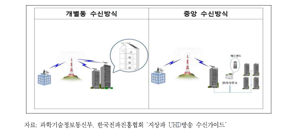 방송 공동수신설비 구성방식에 따른 지상파 UHD 방송 수신 개념도