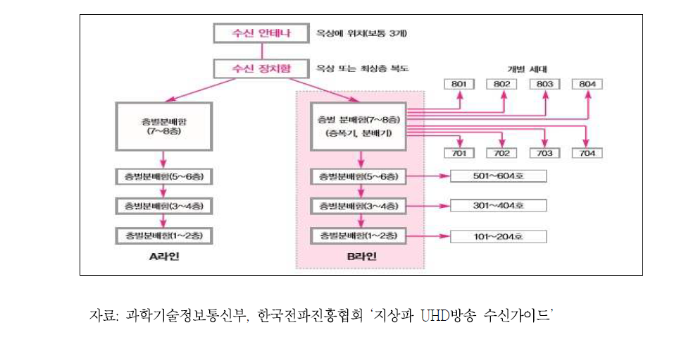 개별 수신방식 공동주택 지상파 UHD 방송 공동수신설비 구성