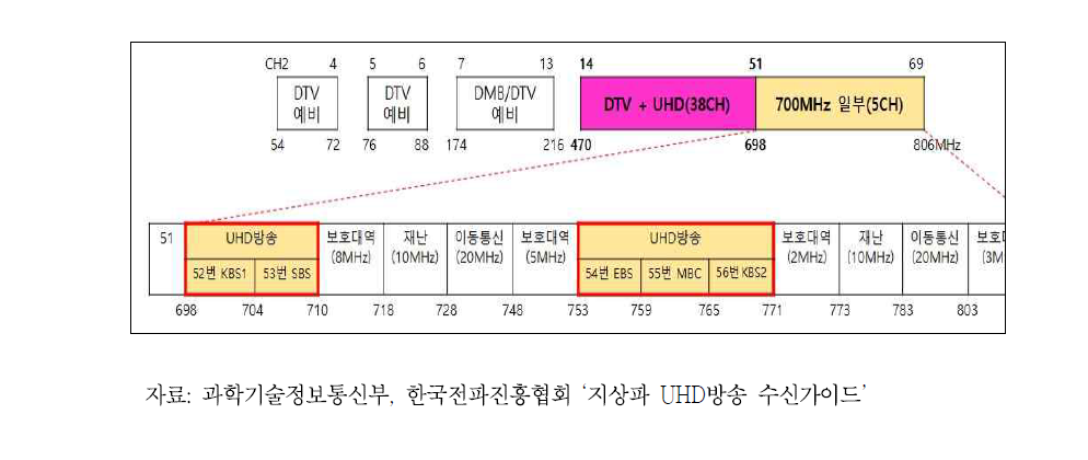 지상파 UHD 방송 주파수 대역