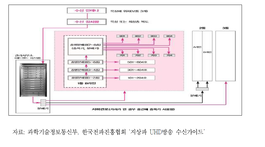 중앙 수신방식의 공동주택 지상파 UHD 방송 공동수신설비 구성