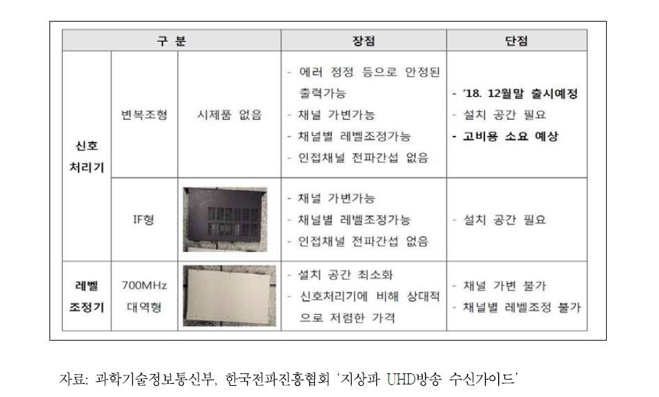 지상파 UHD 방송 신호처리기 및 레벨조정기 비교