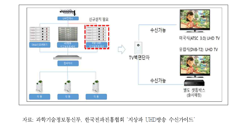 IF형 UHD 신호처리기 신규 설치를 통한 지상파 UHD 방송 수신