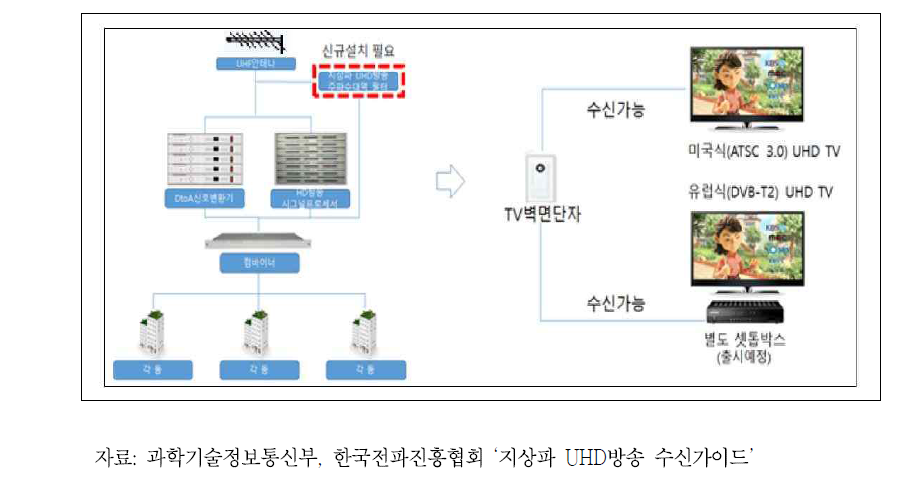 700MHz 주파수대역형 레벨조정기를 통한 지상파 UHD 방송 수신