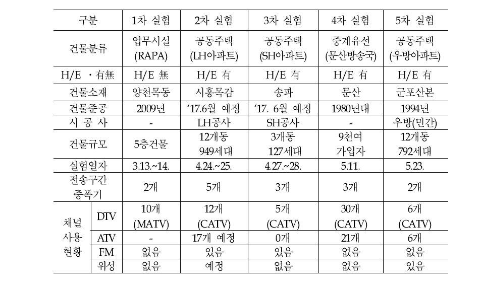 지상파 UHD 방송 현장실험 현황