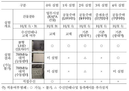 지상파 UHD 방송 수신설비 실험결과 요약