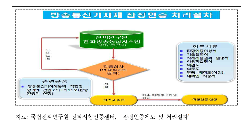 잠정인증제도 및 처리 절차