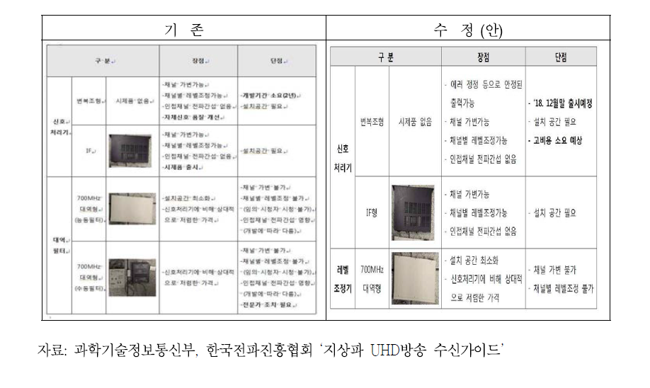 지상파 UHD 방송 수신을 위한 각 기기별 장‧단점 비교표 수정