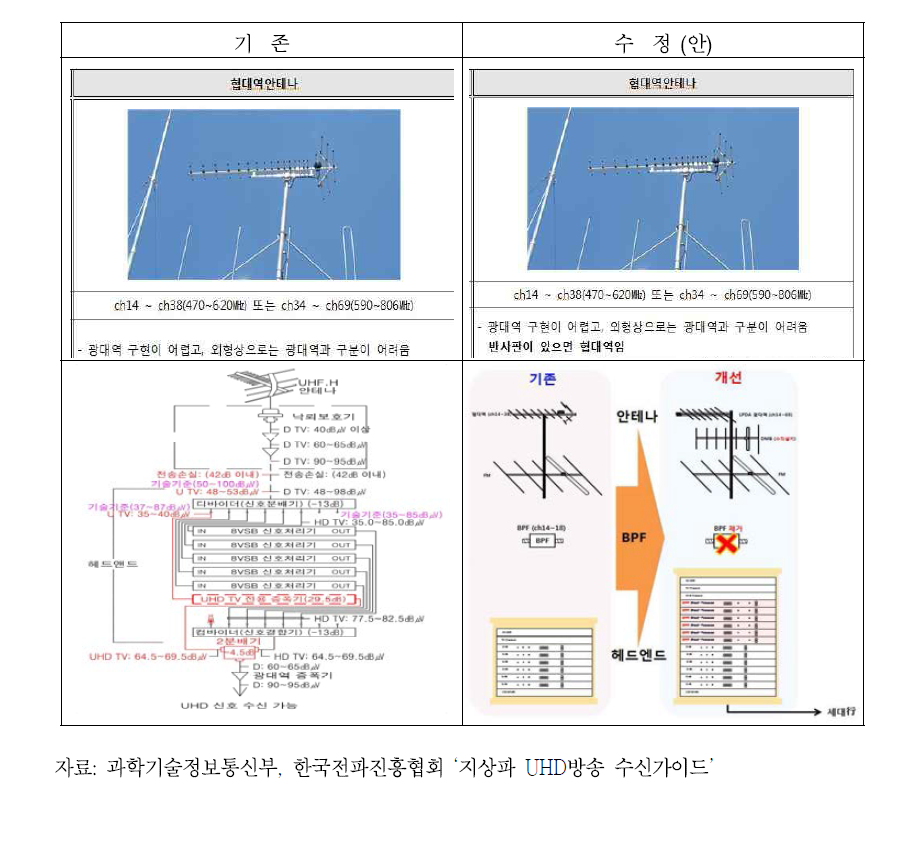 협대역 안테나 및 공동주택 방송 공동수신설비 개선 개념도 수정