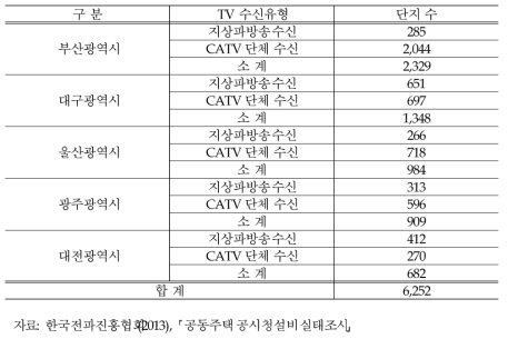 전국 5대 광역시 공동주택 TV 수신 유형