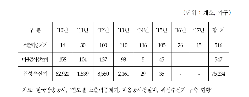 연도별 난시청 해소 추진 현황